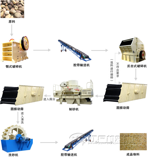 河南石灰?guī)r制砂生產(chǎn)線(xiàn)工藝