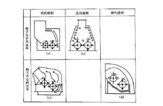 反擊式破碎機(jī)種類、型號及產(chǎn)能分析